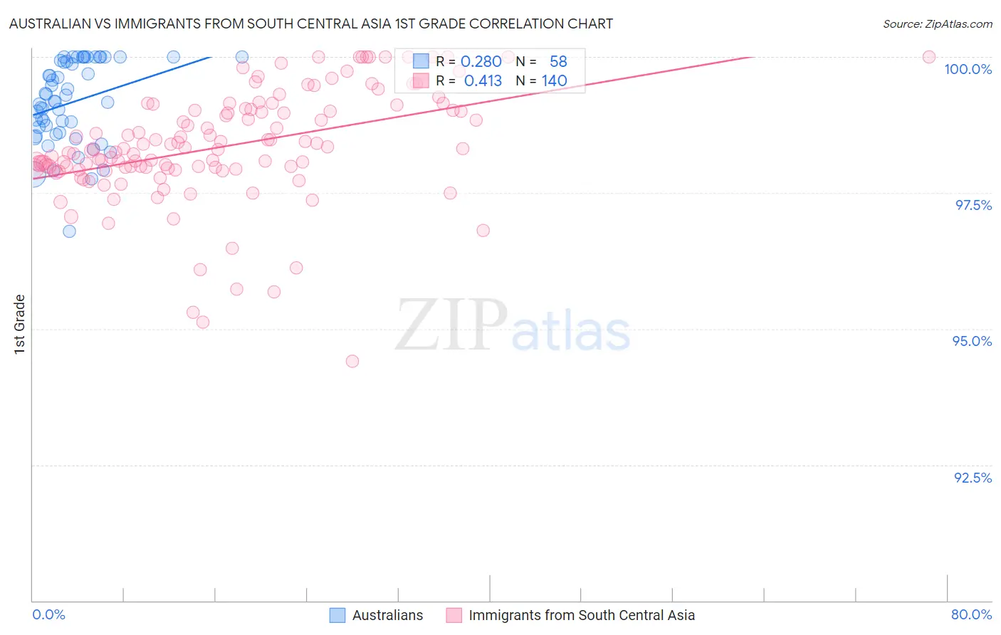 Australian vs Immigrants from South Central Asia 1st Grade