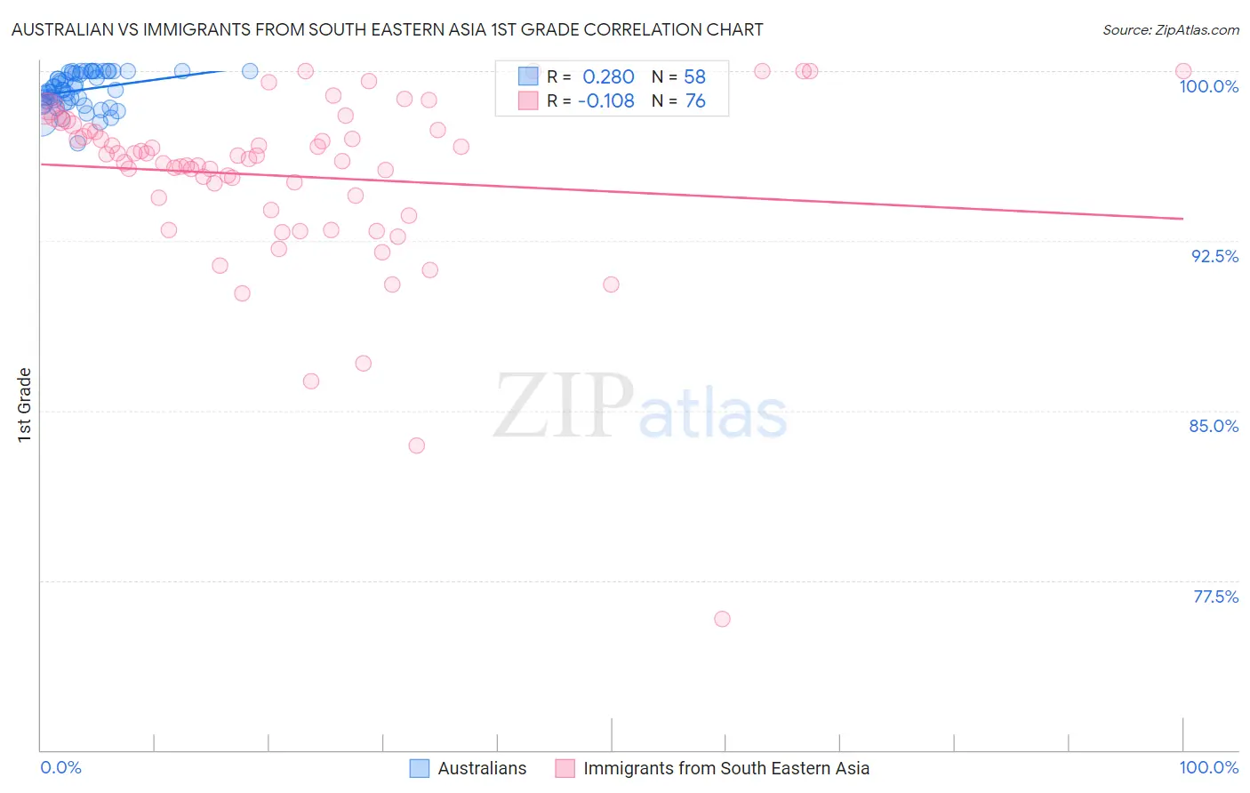 Australian vs Immigrants from South Eastern Asia 1st Grade