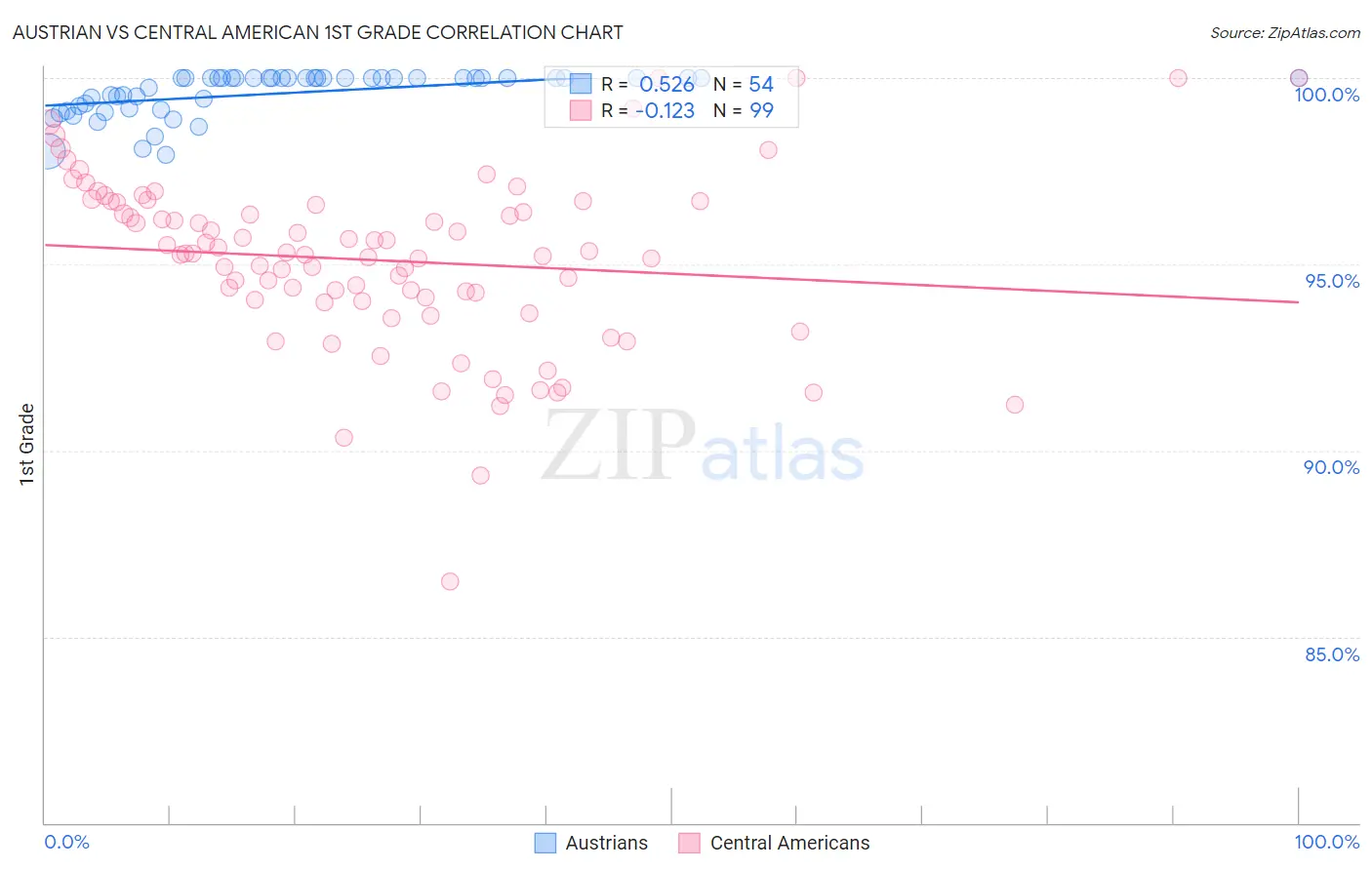 Austrian vs Central American 1st Grade