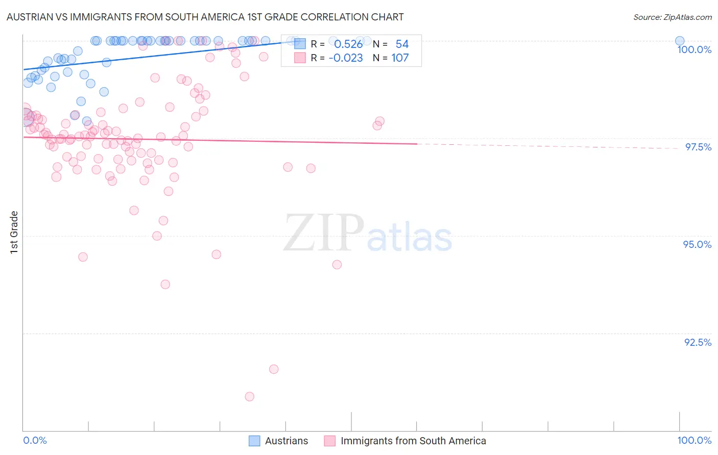 Austrian vs Immigrants from South America 1st Grade