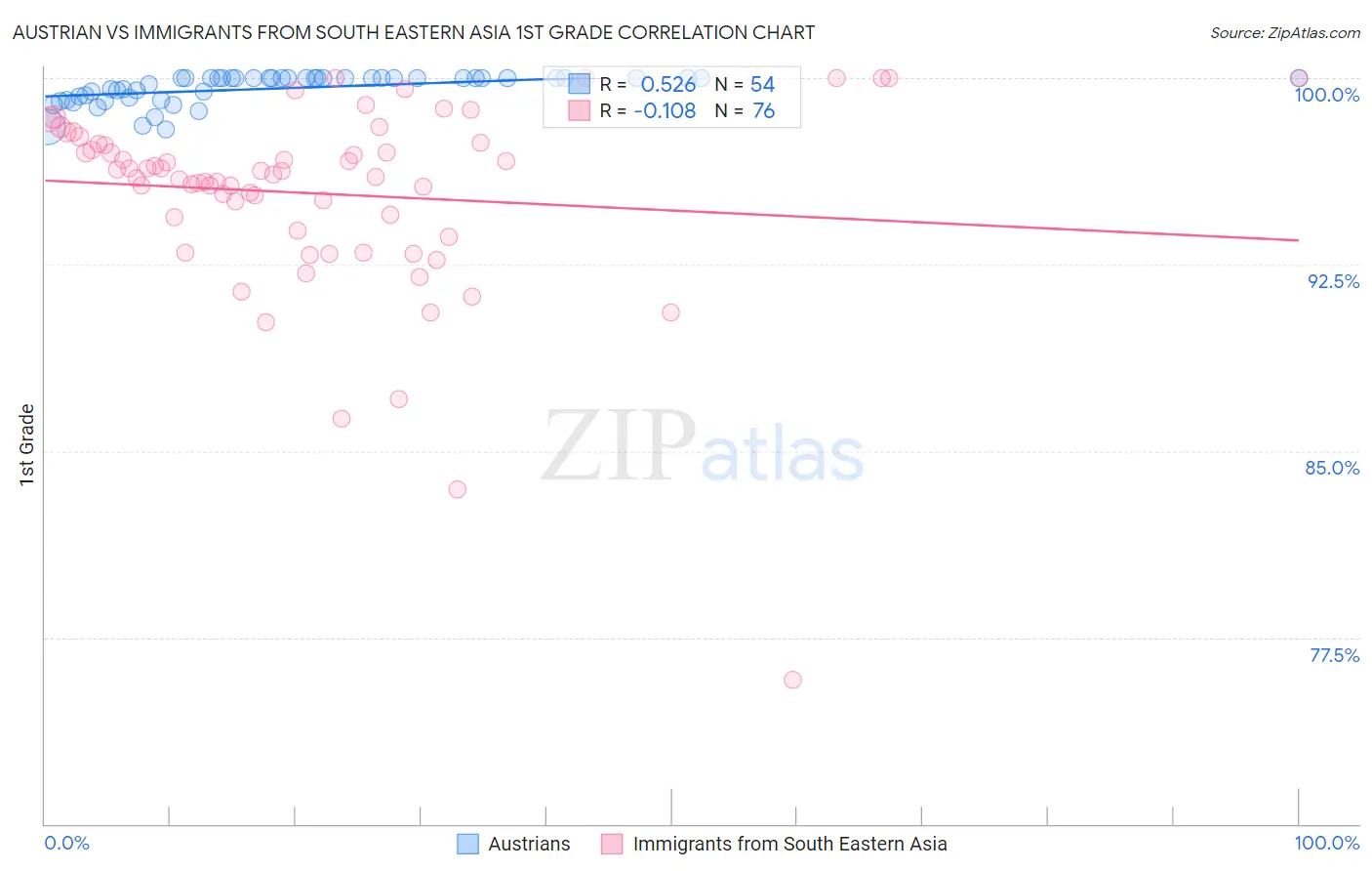 Austrian vs Immigrants from South Eastern Asia 1st Grade