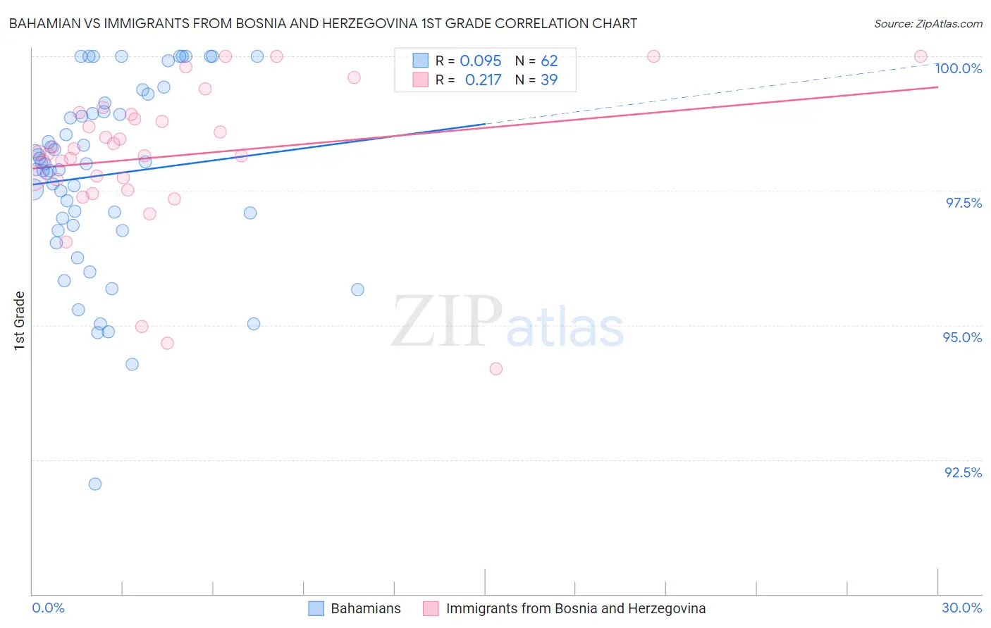 Bahamian vs Immigrants from Bosnia and Herzegovina 1st Grade