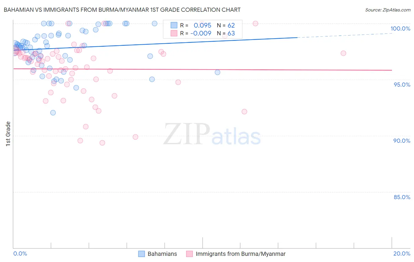 Bahamian vs Immigrants from Burma/Myanmar 1st Grade