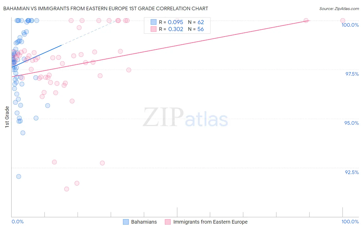 Bahamian vs Immigrants from Eastern Europe 1st Grade