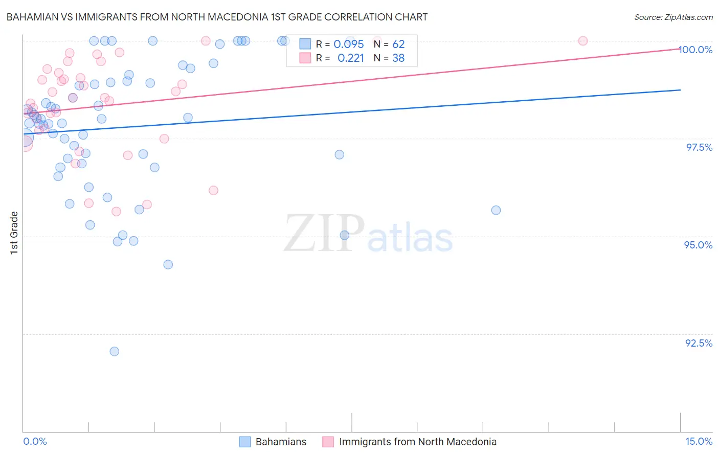 Bahamian vs Immigrants from North Macedonia 1st Grade