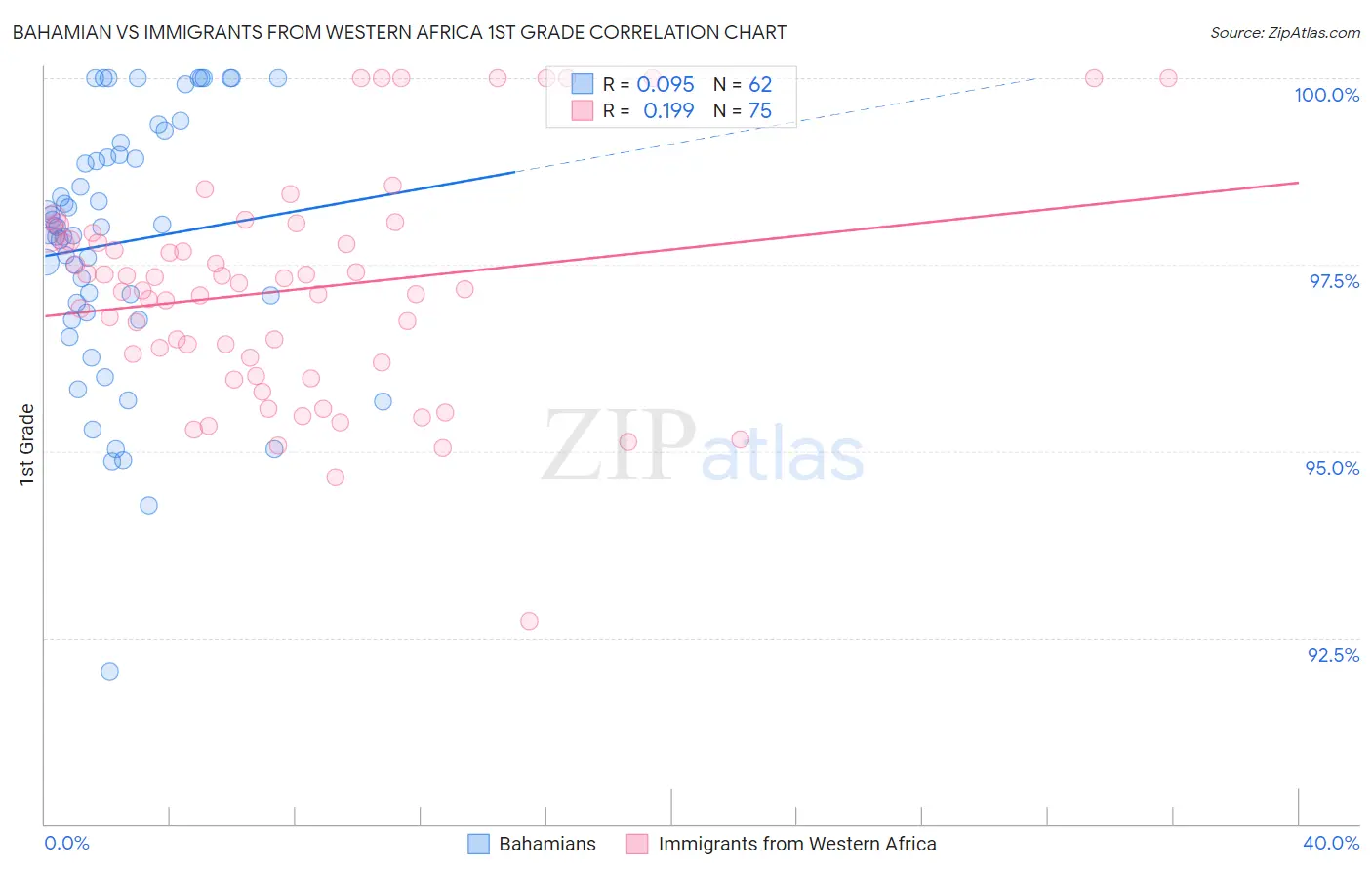 Bahamian vs Immigrants from Western Africa 1st Grade