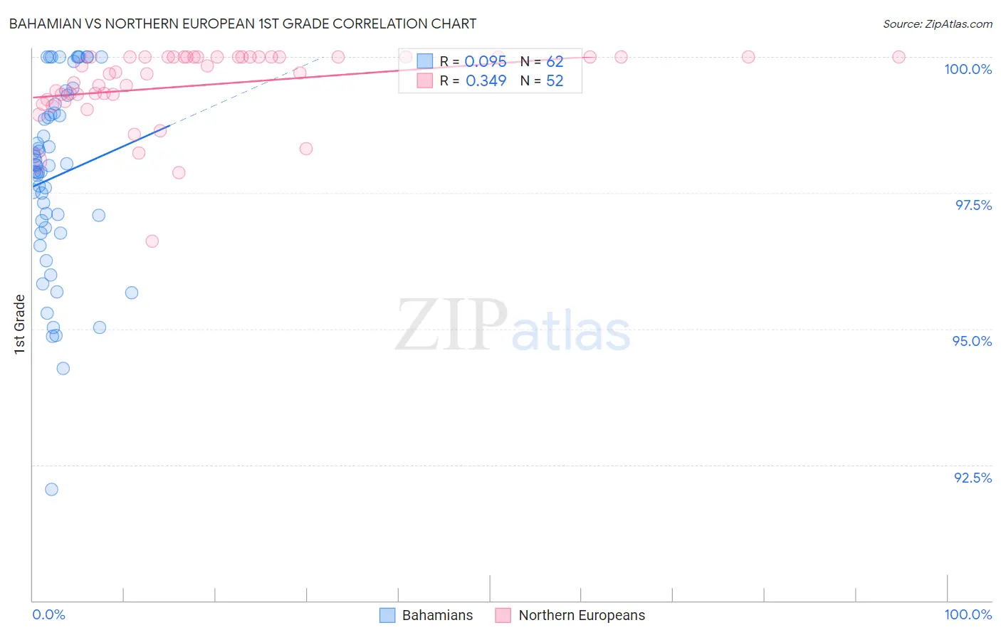 Bahamian vs Northern European 1st Grade
