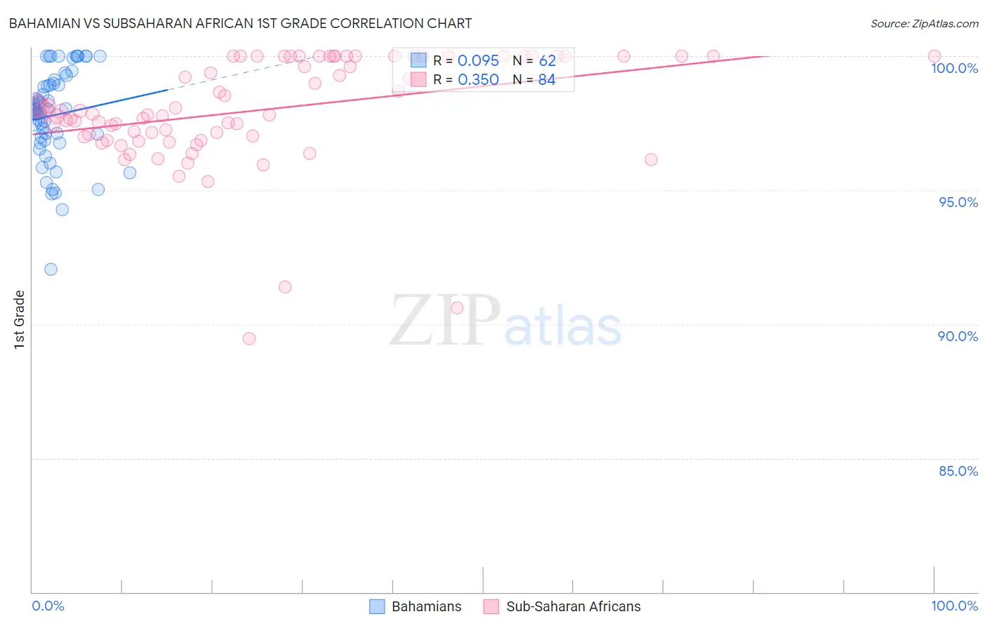 Bahamian vs Subsaharan African 1st Grade