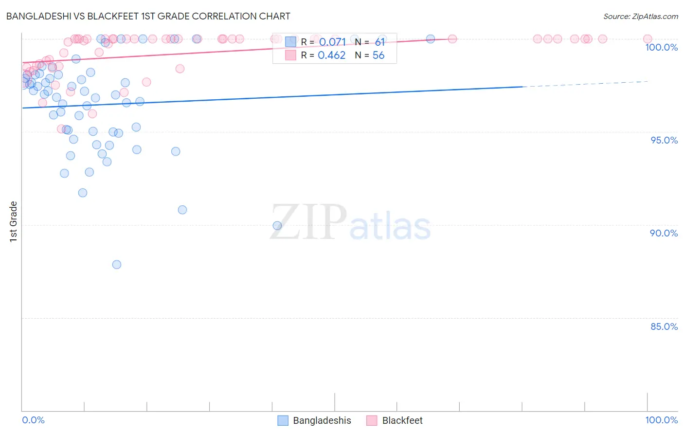 Bangladeshi vs Blackfeet 1st Grade