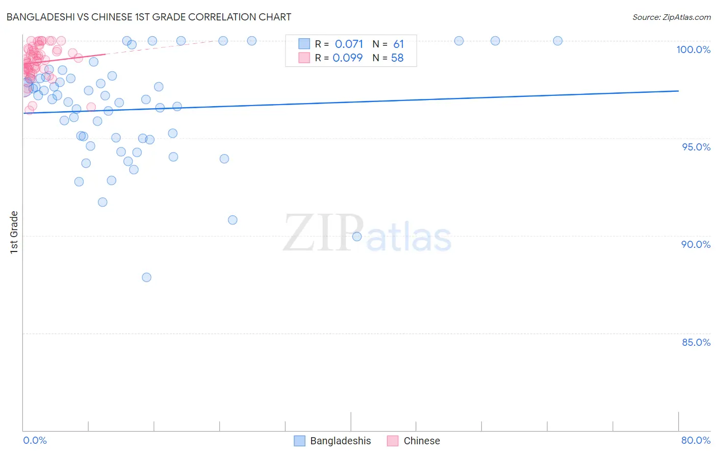 Bangladeshi vs Chinese 1st Grade