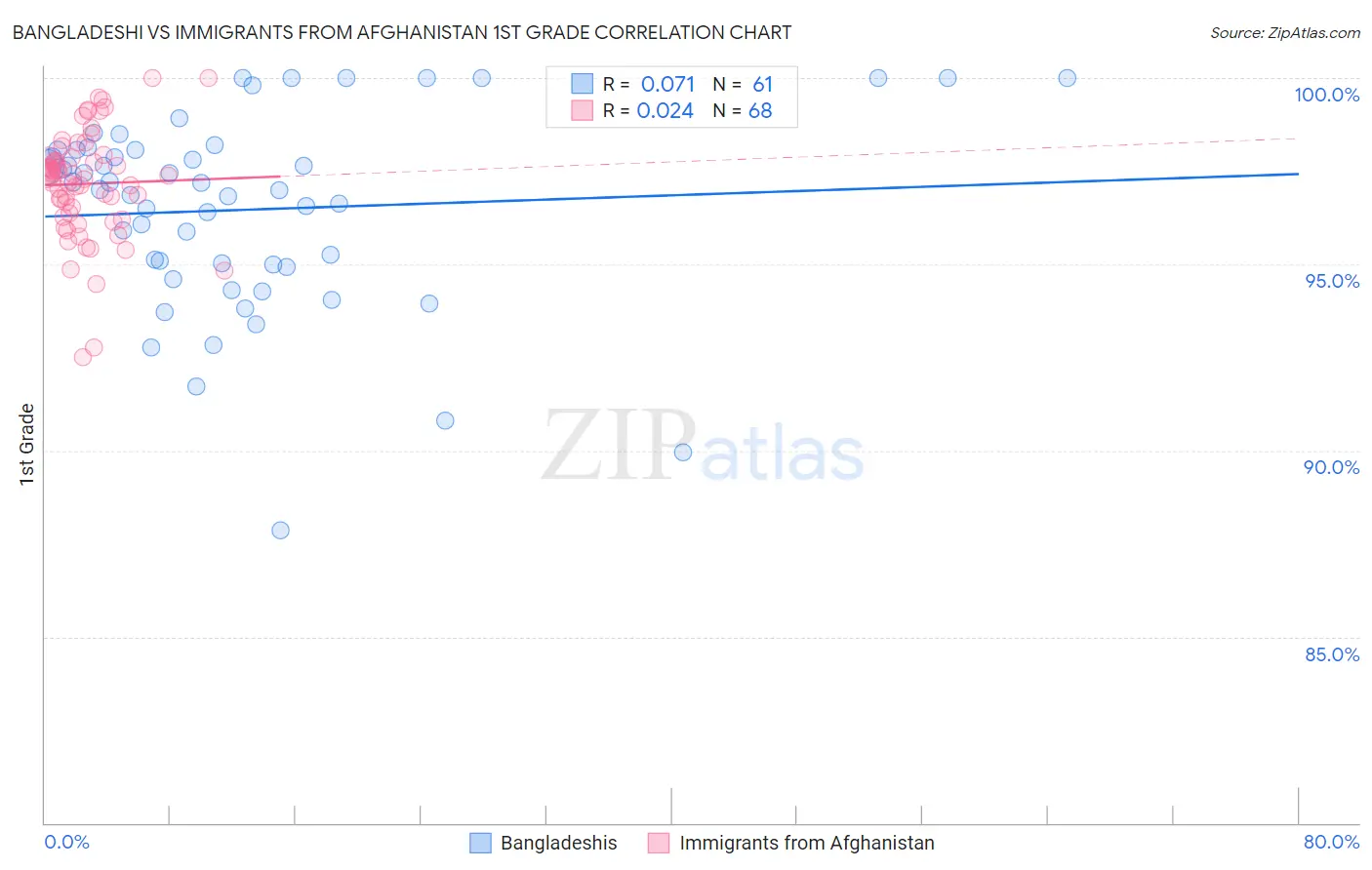 Bangladeshi vs Immigrants from Afghanistan 1st Grade