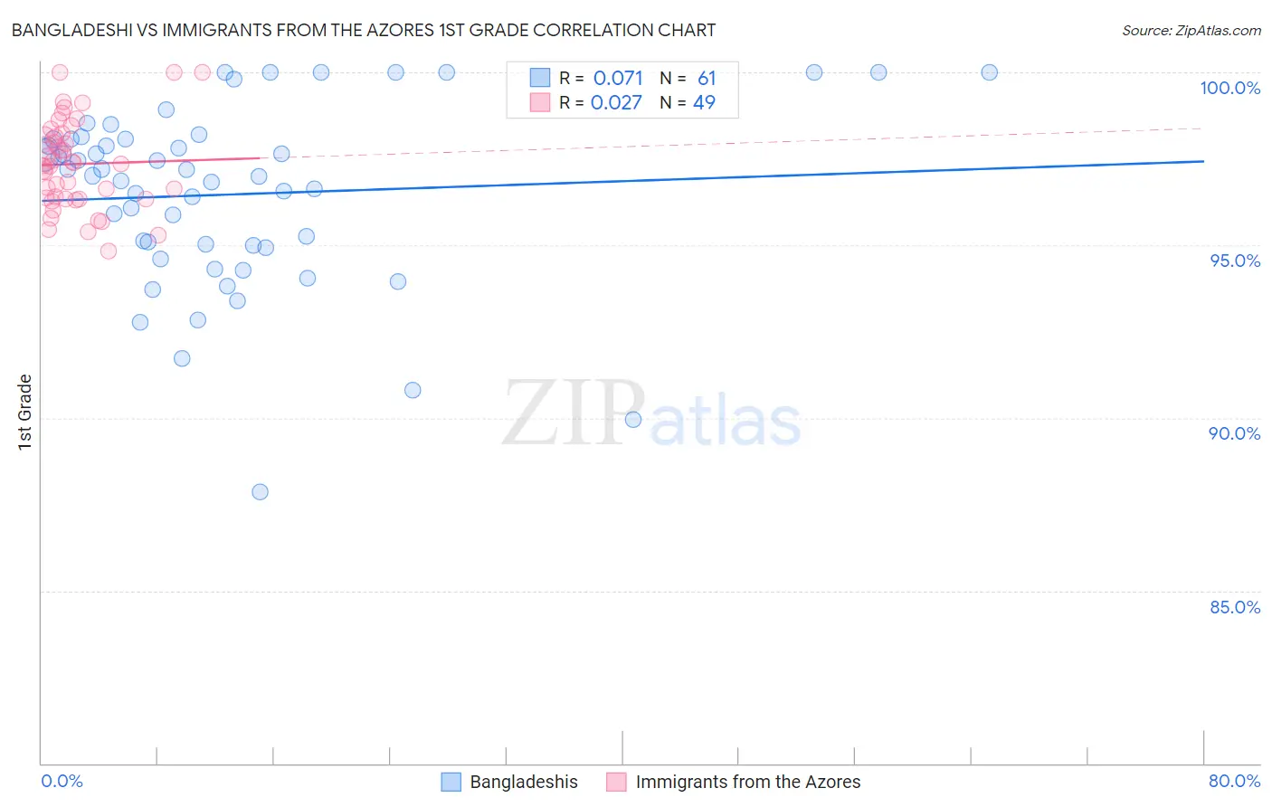 Bangladeshi vs Immigrants from the Azores 1st Grade