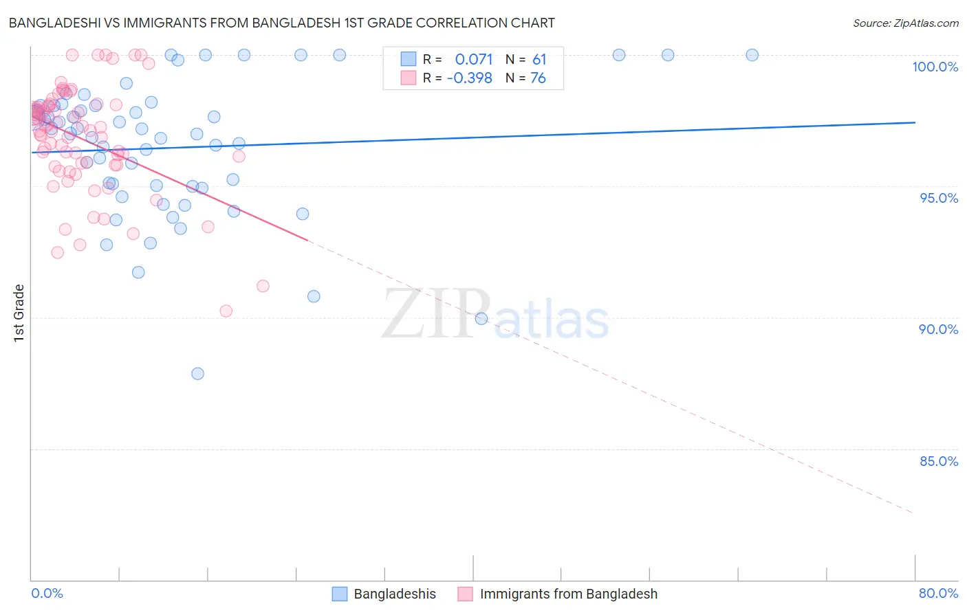 Bangladeshi vs Immigrants from Bangladesh 1st Grade
