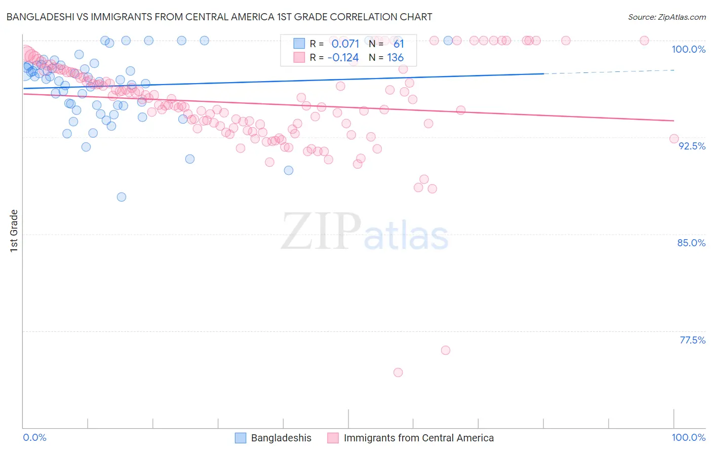 Bangladeshi vs Immigrants from Central America 1st Grade