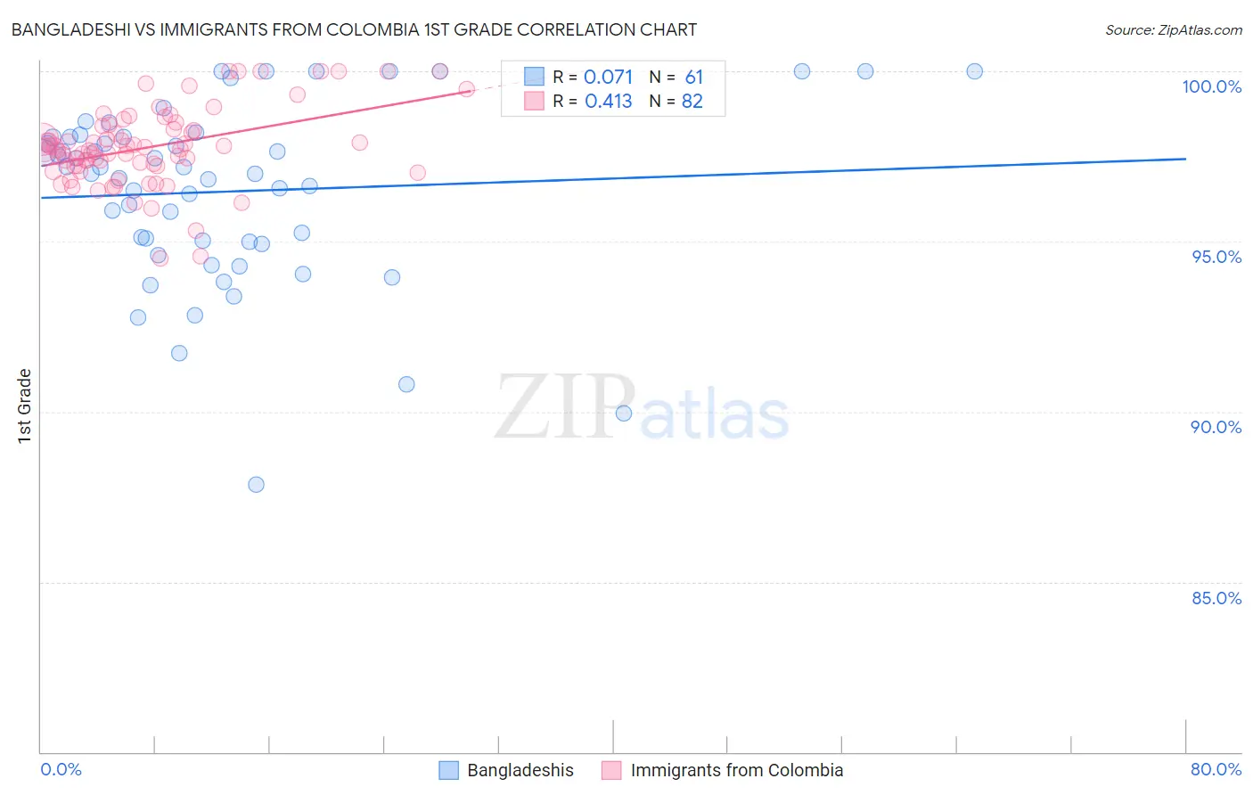 Bangladeshi vs Immigrants from Colombia 1st Grade