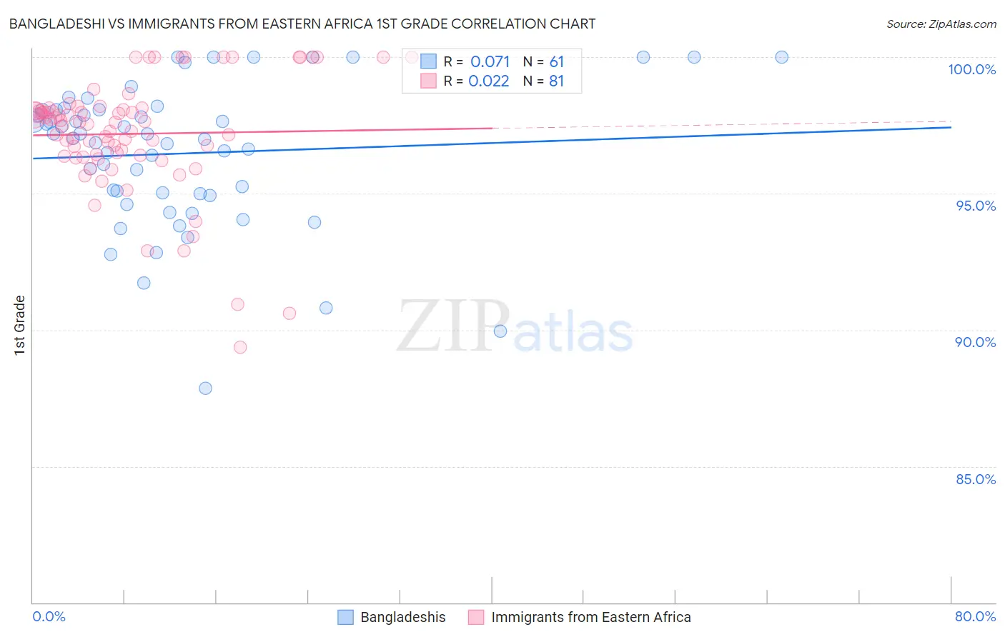Bangladeshi vs Immigrants from Eastern Africa 1st Grade
