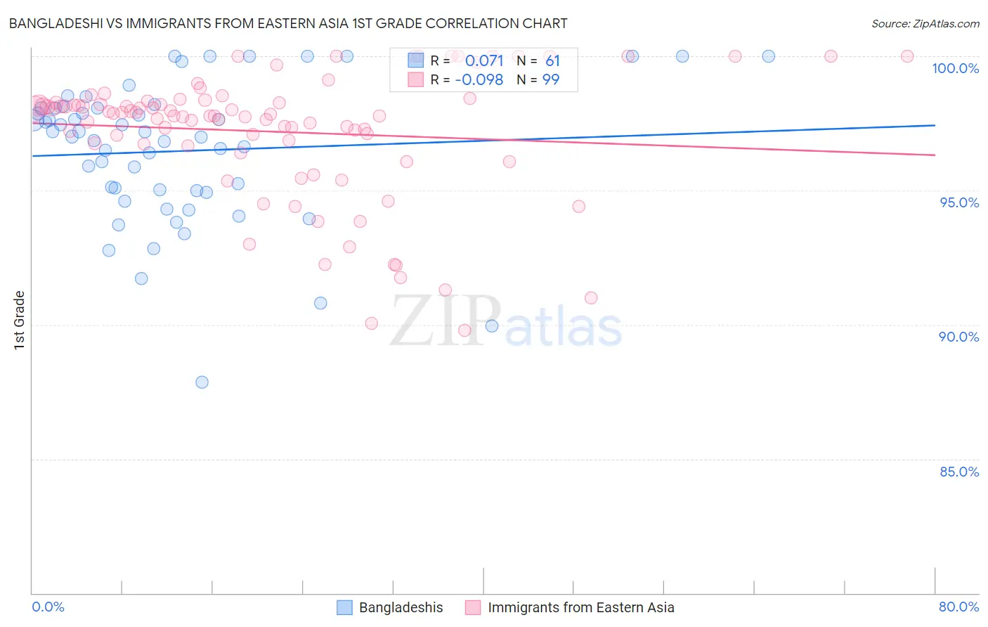 Bangladeshi vs Immigrants from Eastern Asia 1st Grade