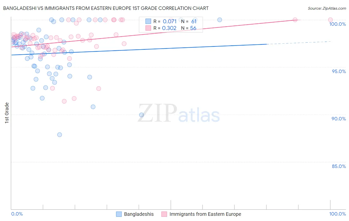 Bangladeshi vs Immigrants from Eastern Europe 1st Grade