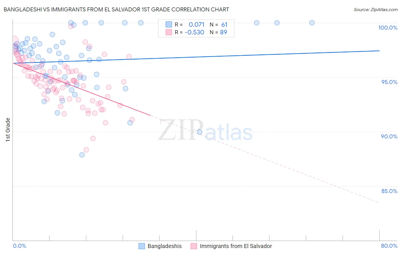 Bangladeshi vs Immigrants from El Salvador 1st Grade