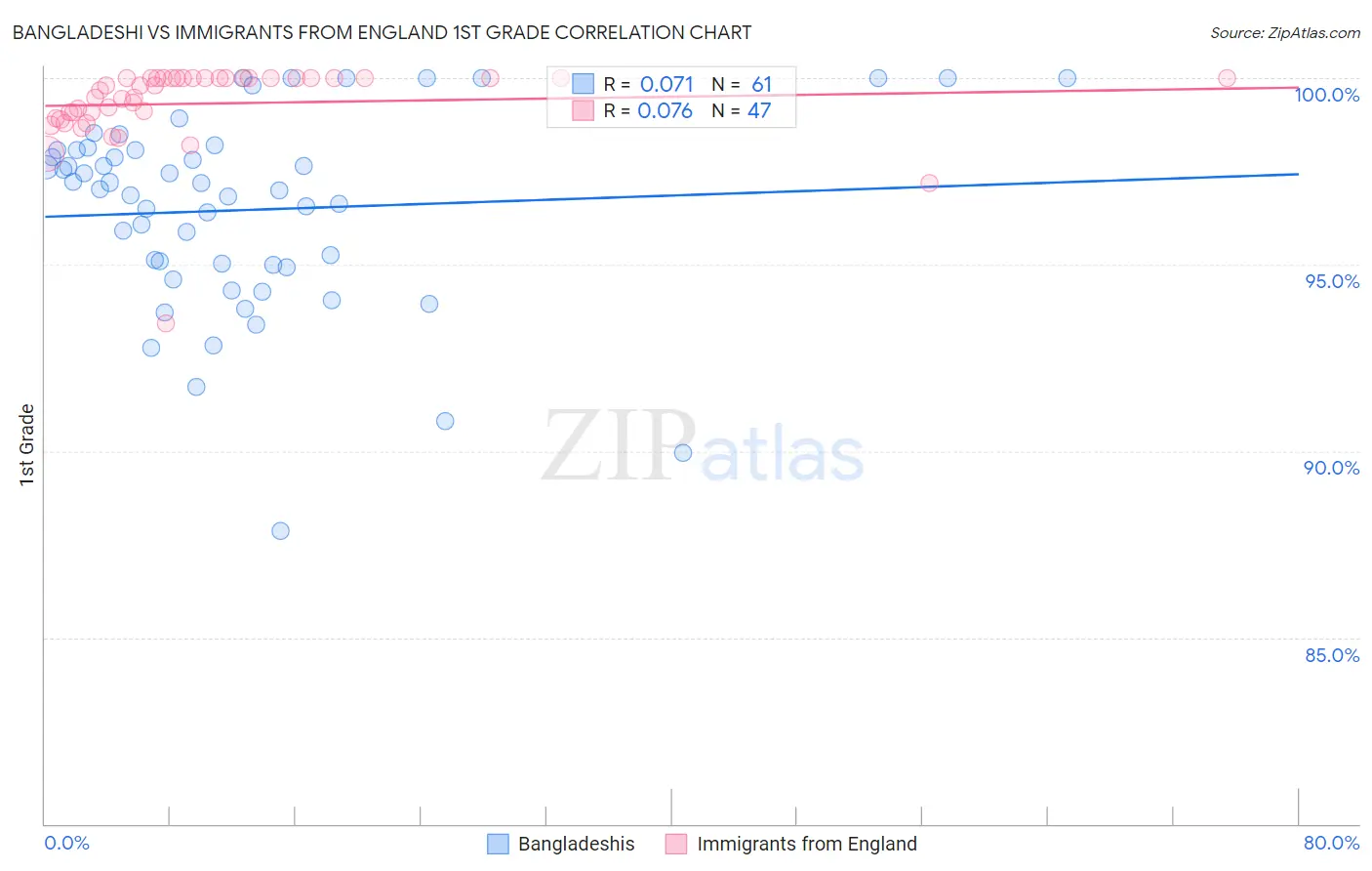 Bangladeshi vs Immigrants from England 1st Grade