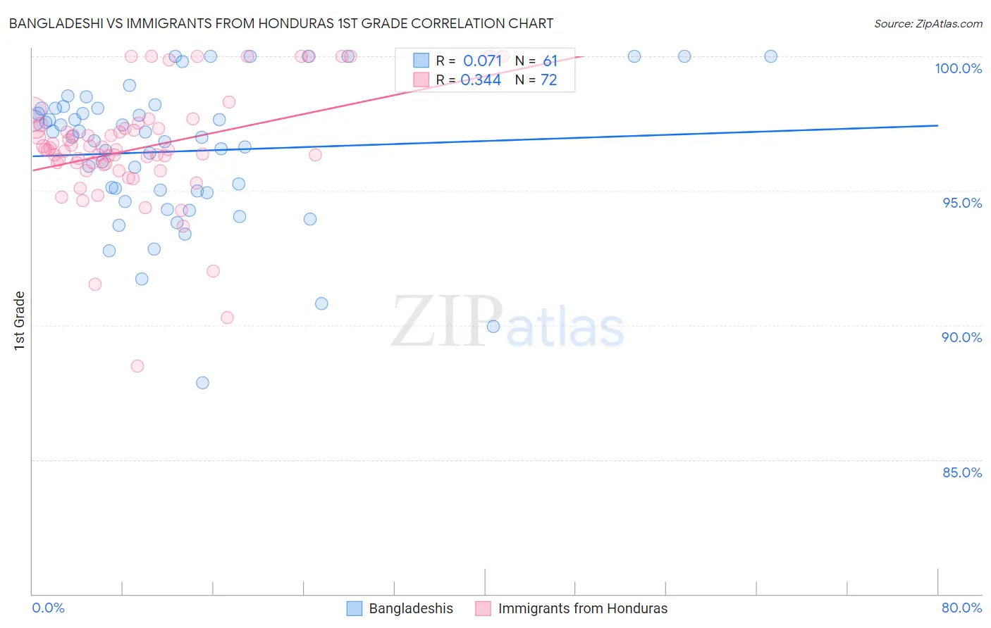 Bangladeshi vs Immigrants from Honduras 1st Grade