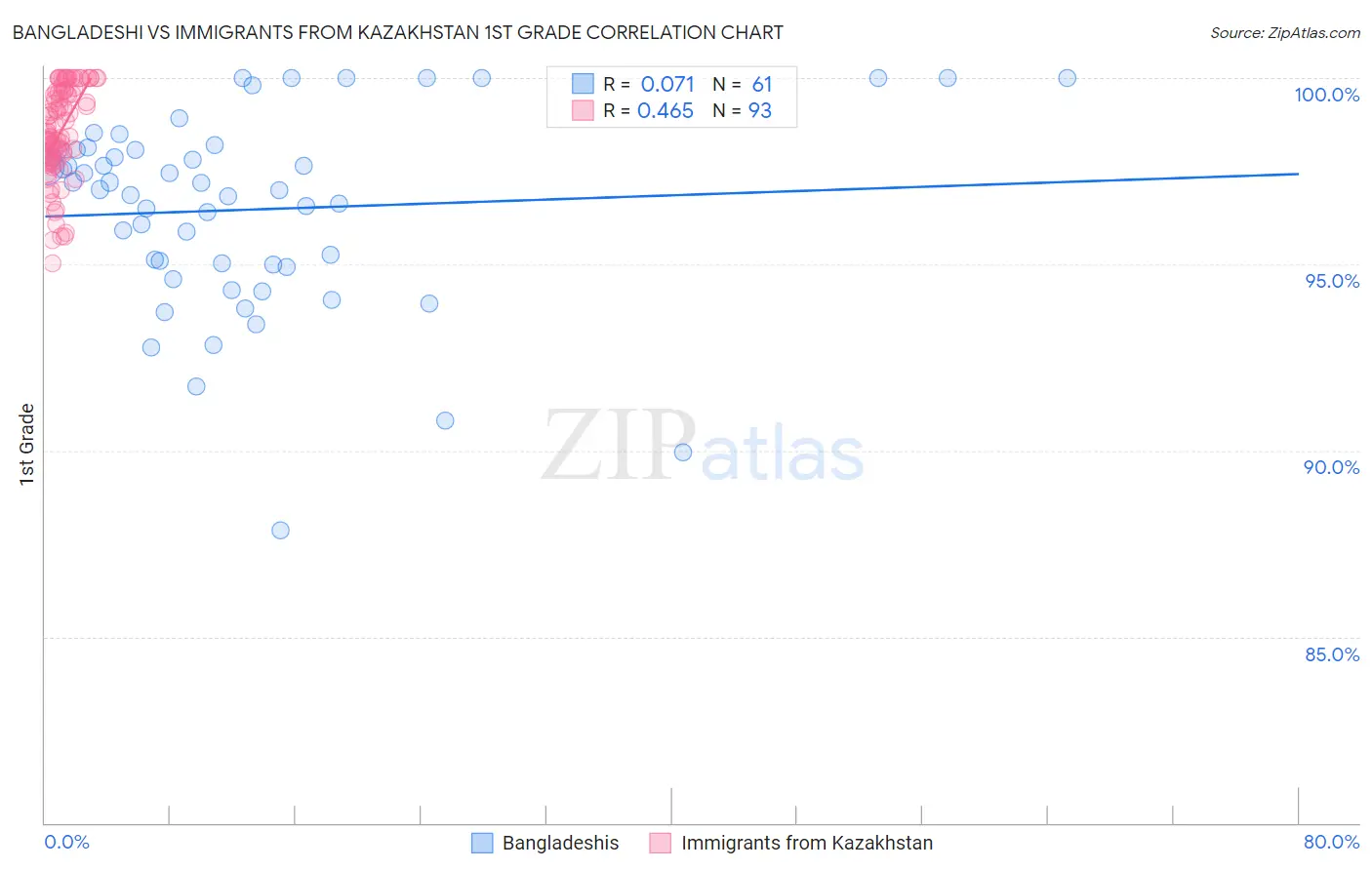 Bangladeshi vs Immigrants from Kazakhstan 1st Grade