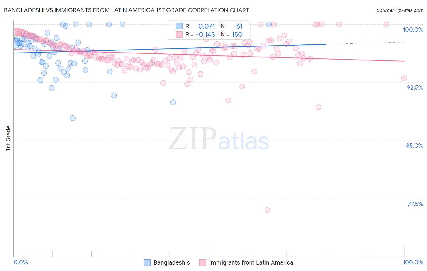 Bangladeshi vs Immigrants from Latin America 1st Grade