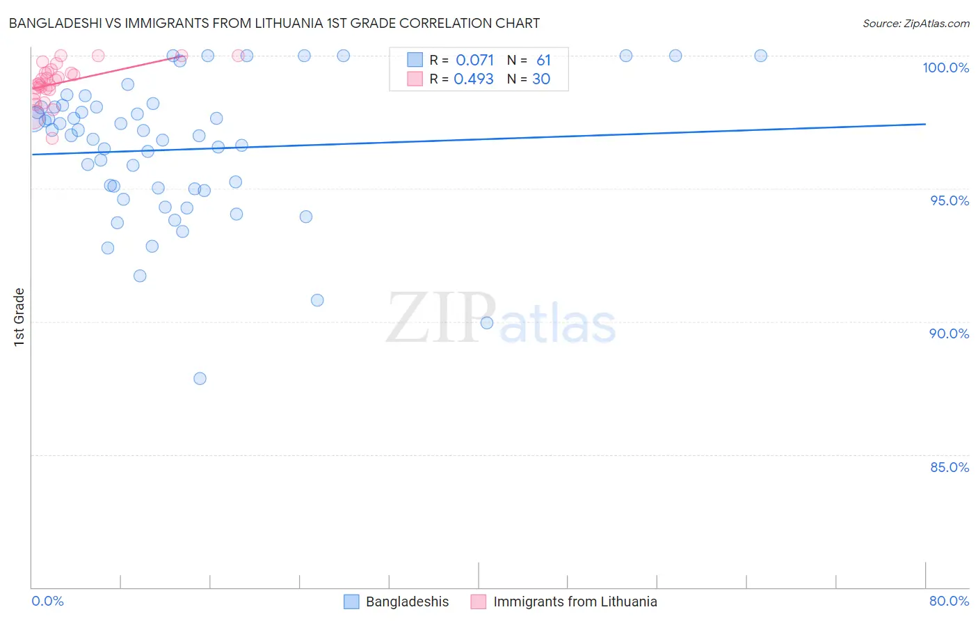 Bangladeshi vs Immigrants from Lithuania 1st Grade