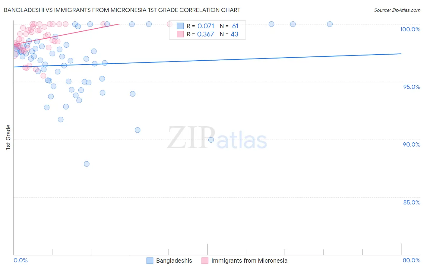 Bangladeshi vs Immigrants from Micronesia 1st Grade