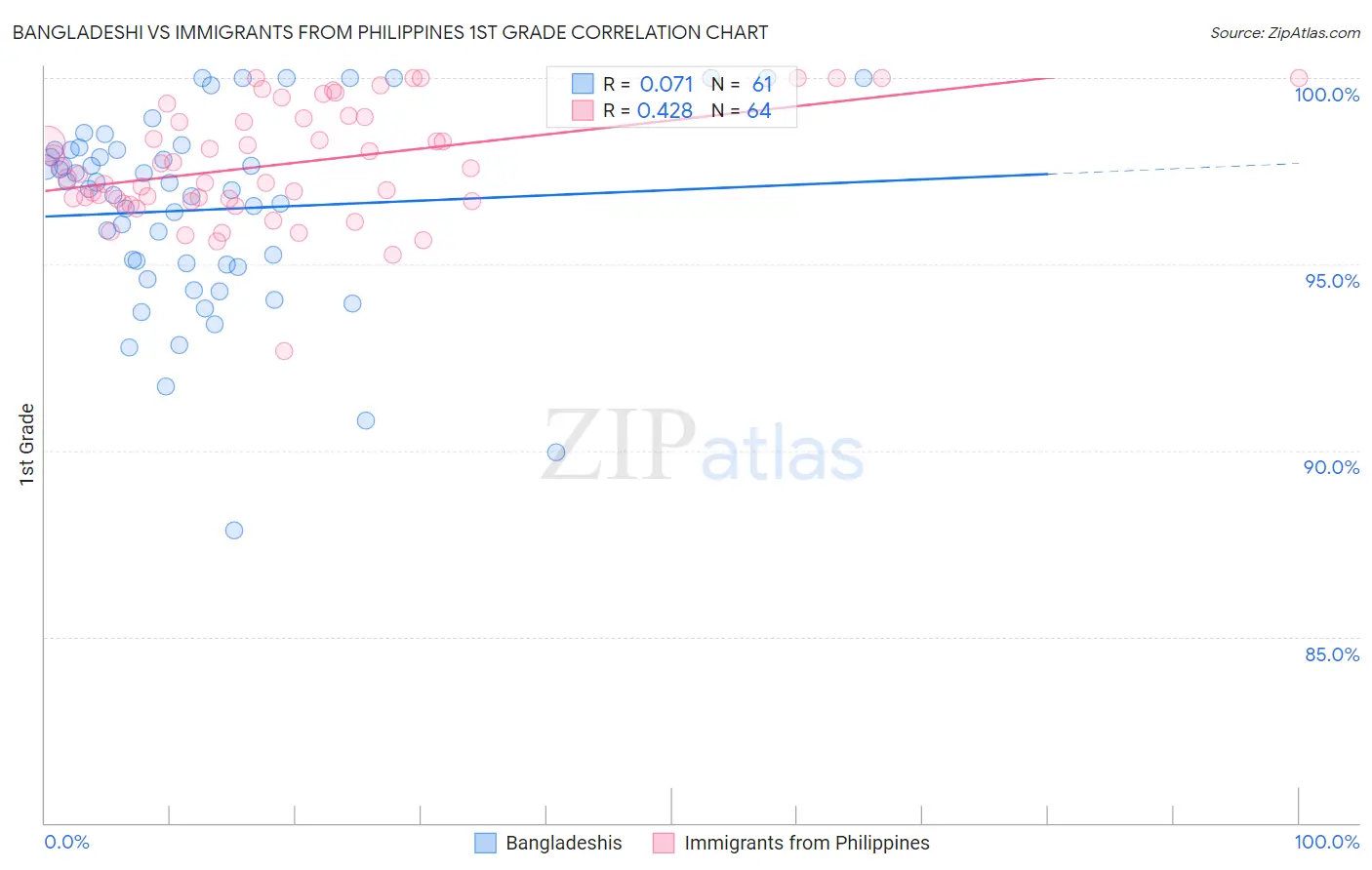 Bangladeshi vs Immigrants from Philippines 1st Grade