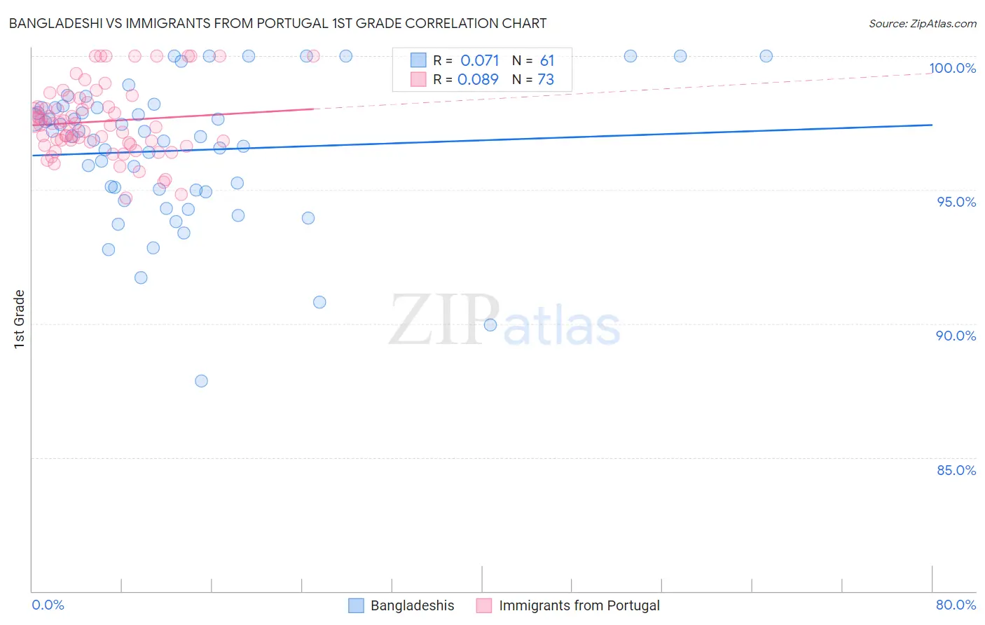 Bangladeshi vs Immigrants from Portugal 1st Grade