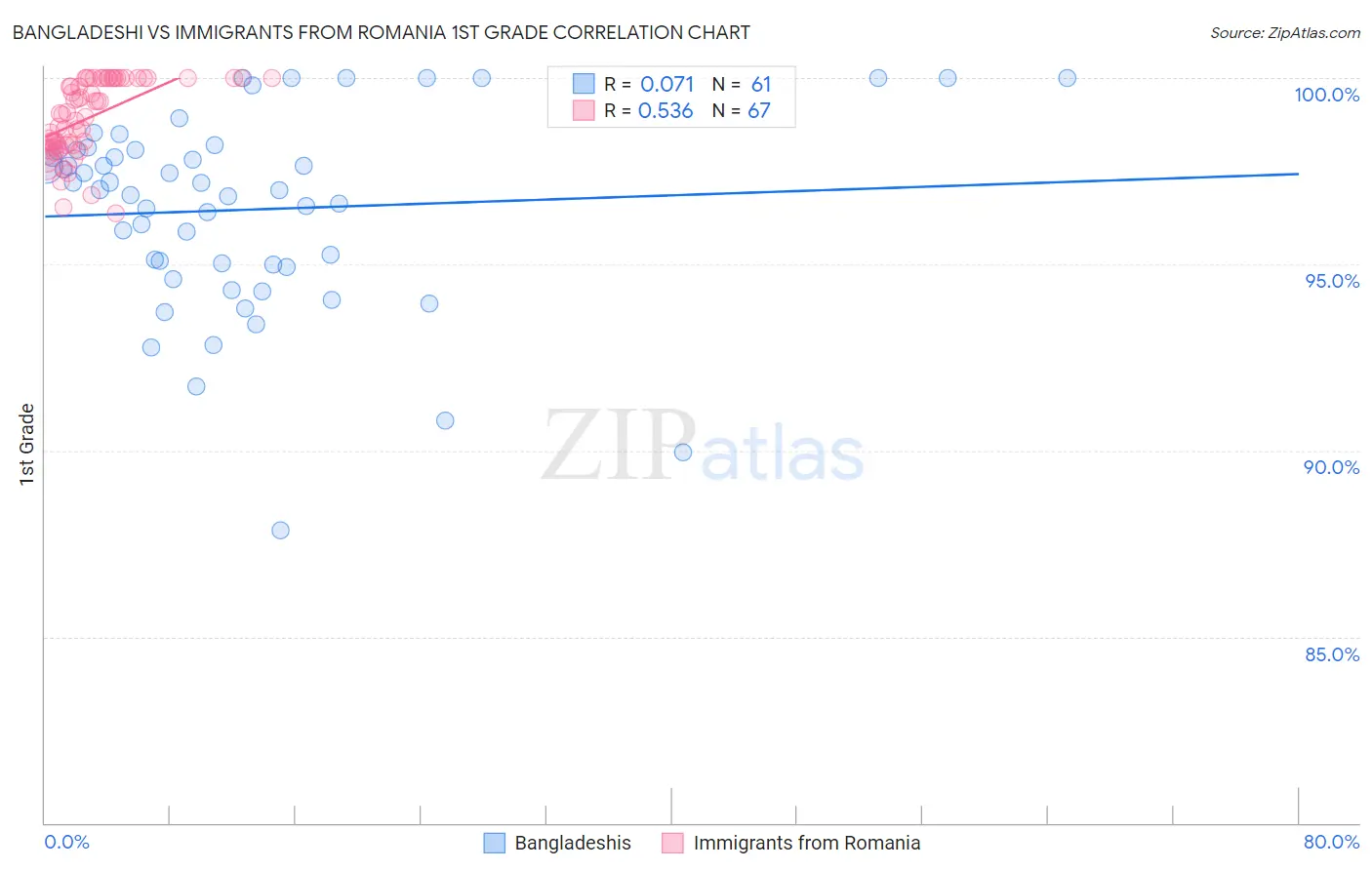 Bangladeshi vs Immigrants from Romania 1st Grade