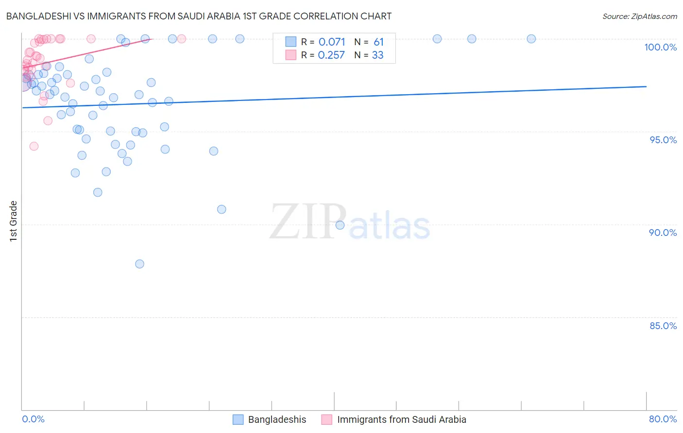 Bangladeshi vs Immigrants from Saudi Arabia 1st Grade