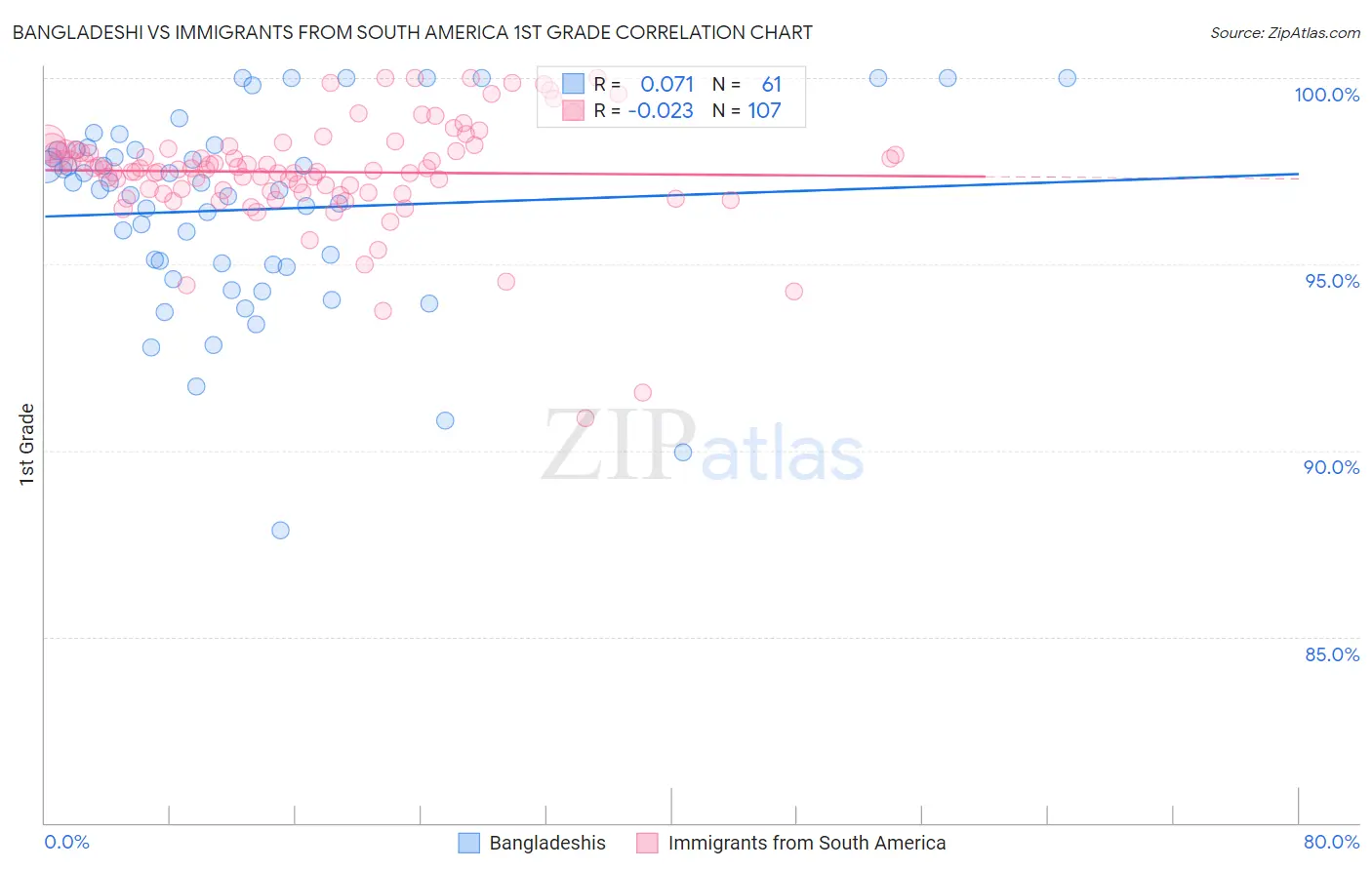 Bangladeshi vs Immigrants from South America 1st Grade