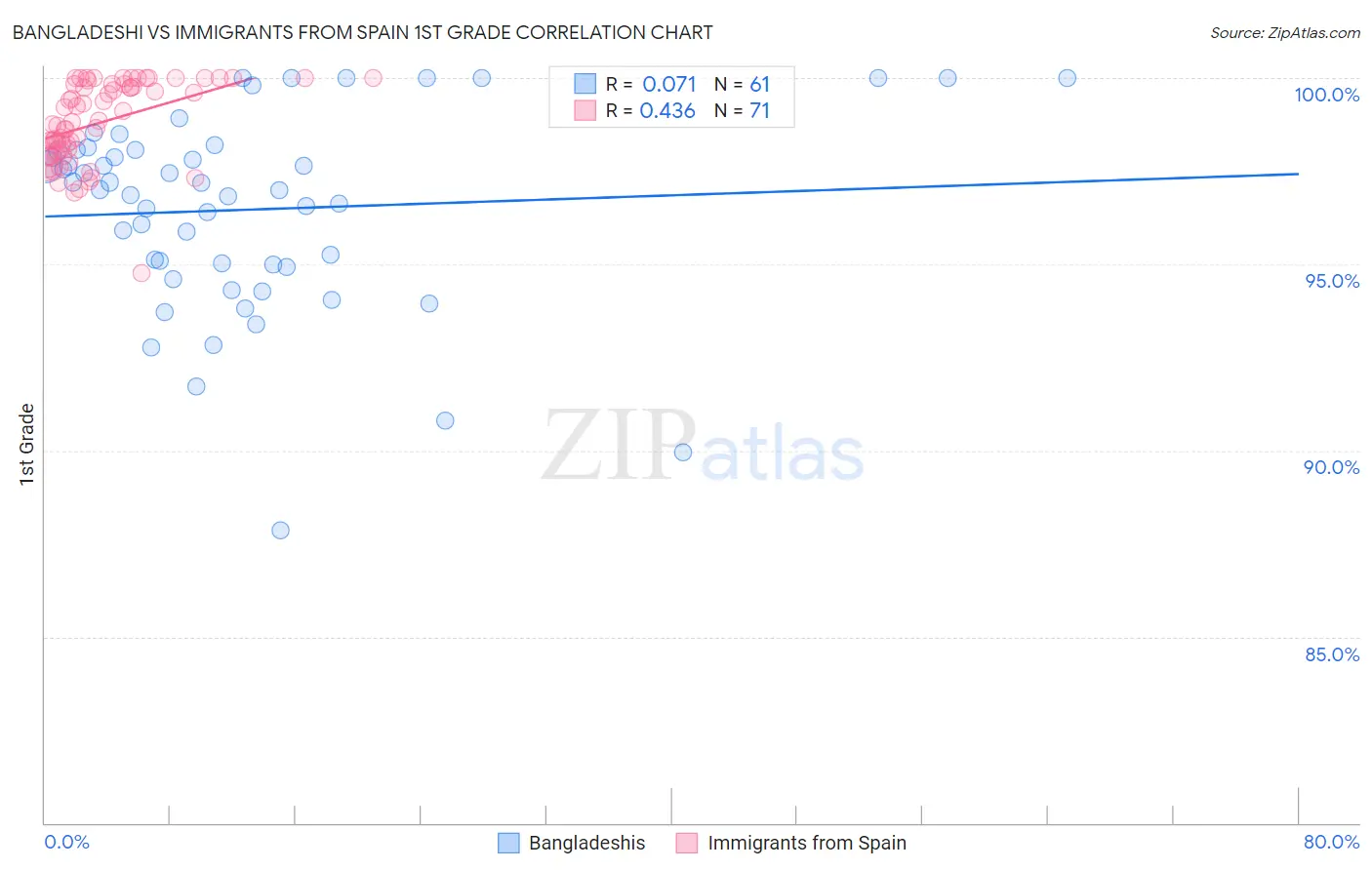 Bangladeshi vs Immigrants from Spain 1st Grade