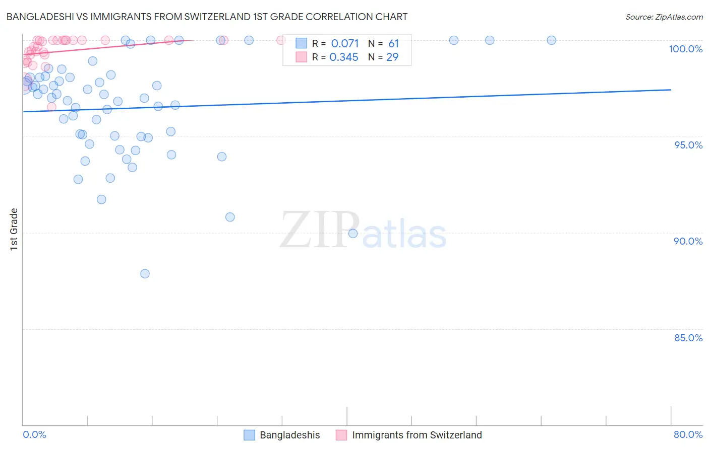 Bangladeshi vs Immigrants from Switzerland 1st Grade