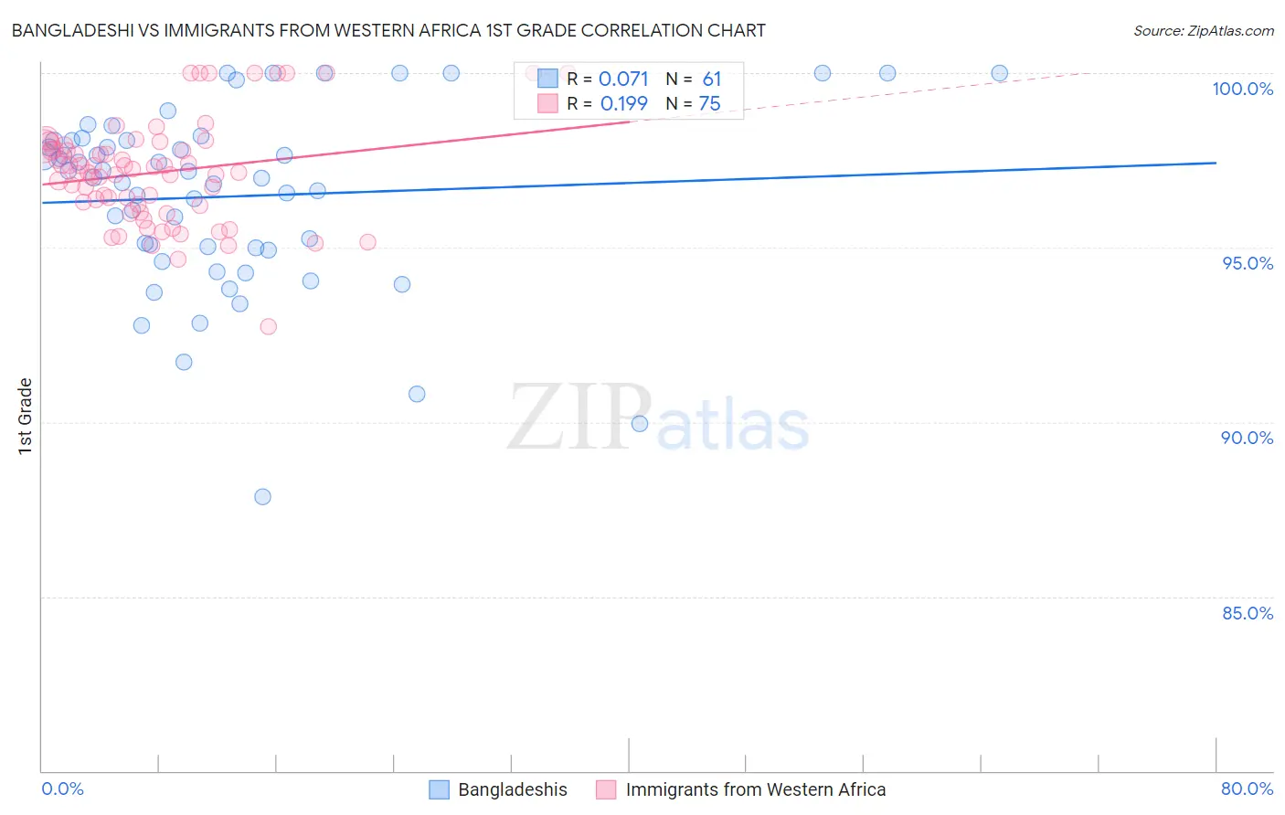 Bangladeshi vs Immigrants from Western Africa 1st Grade