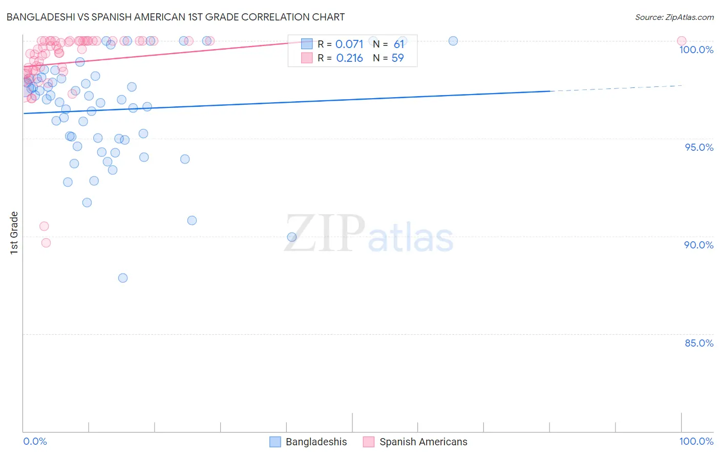 Bangladeshi vs Spanish American 1st Grade