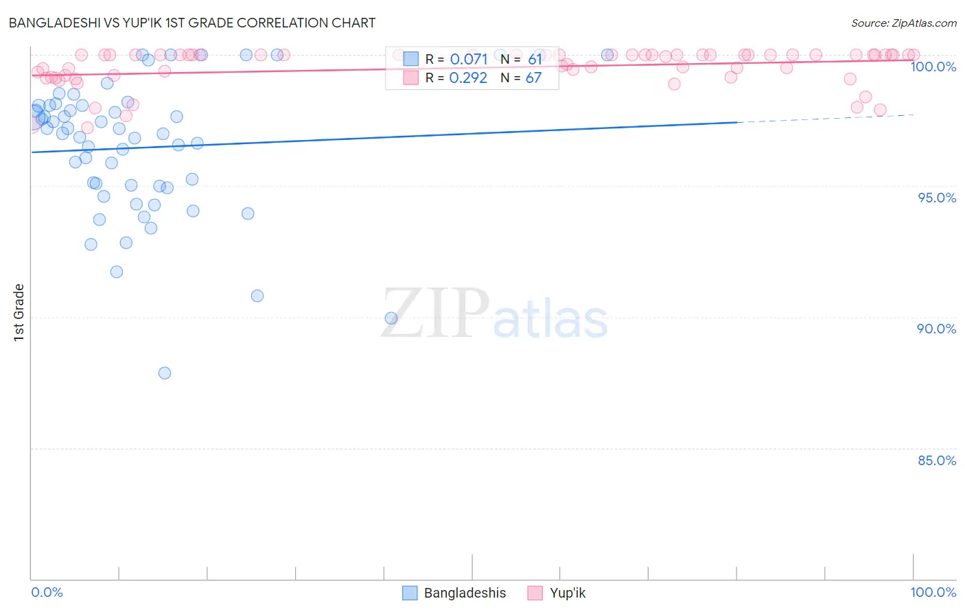 Bangladeshi vs Yup'ik 1st Grade