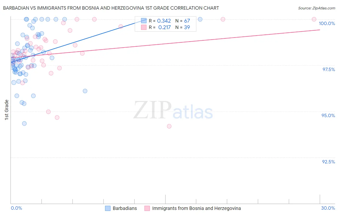 Barbadian vs Immigrants from Bosnia and Herzegovina 1st Grade