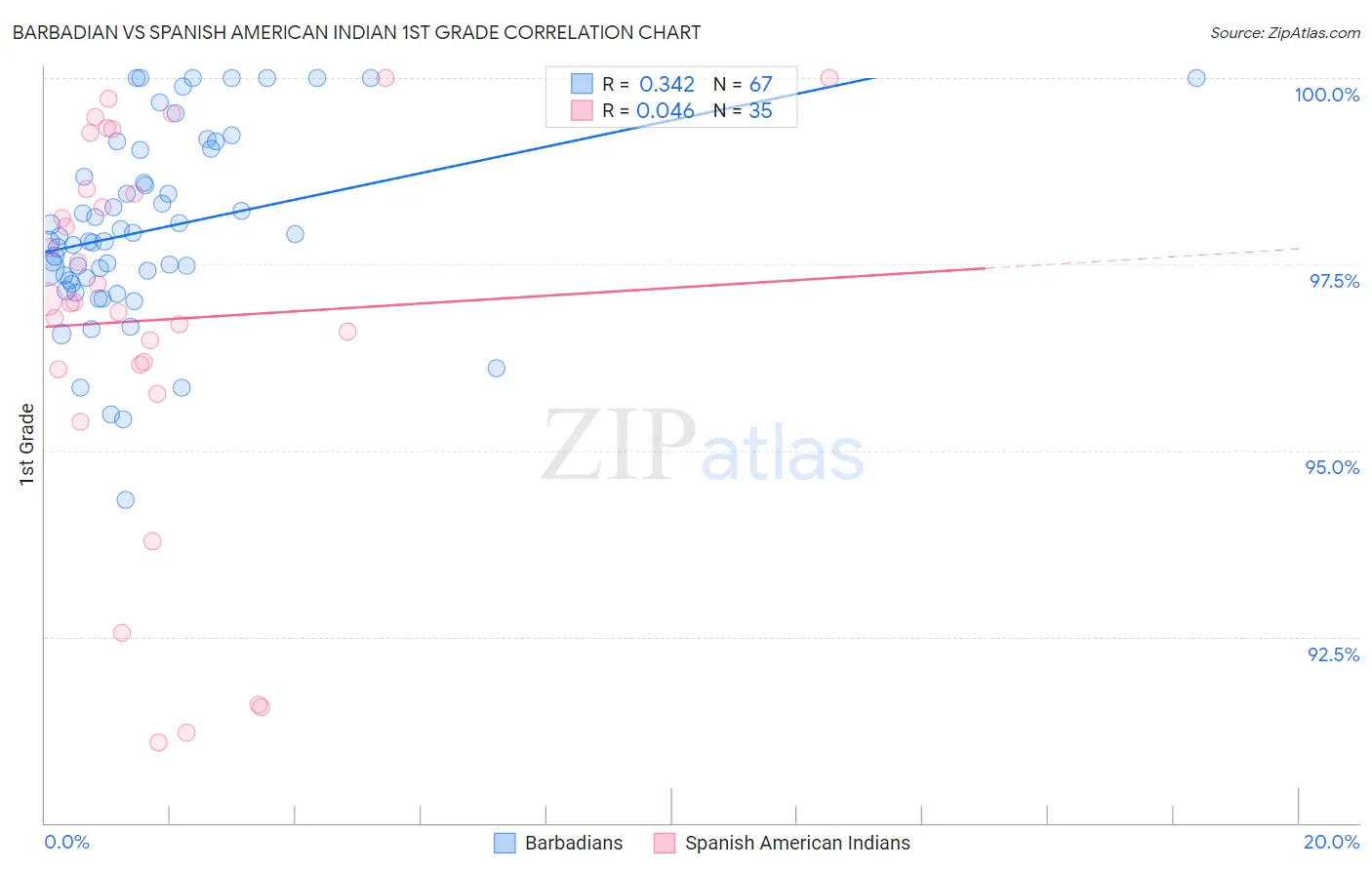 Barbadian vs Spanish American Indian 1st Grade