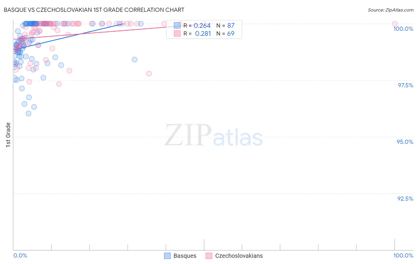 Basque vs Czechoslovakian 1st Grade