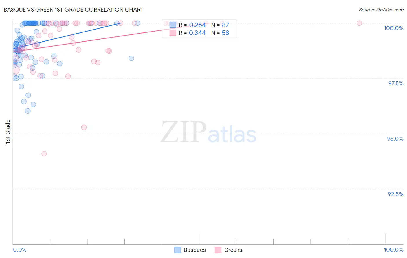 Basque vs Greek 1st Grade