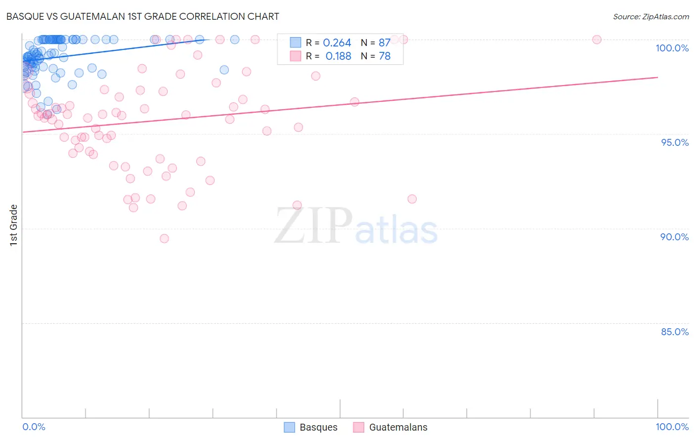 Basque vs Guatemalan 1st Grade