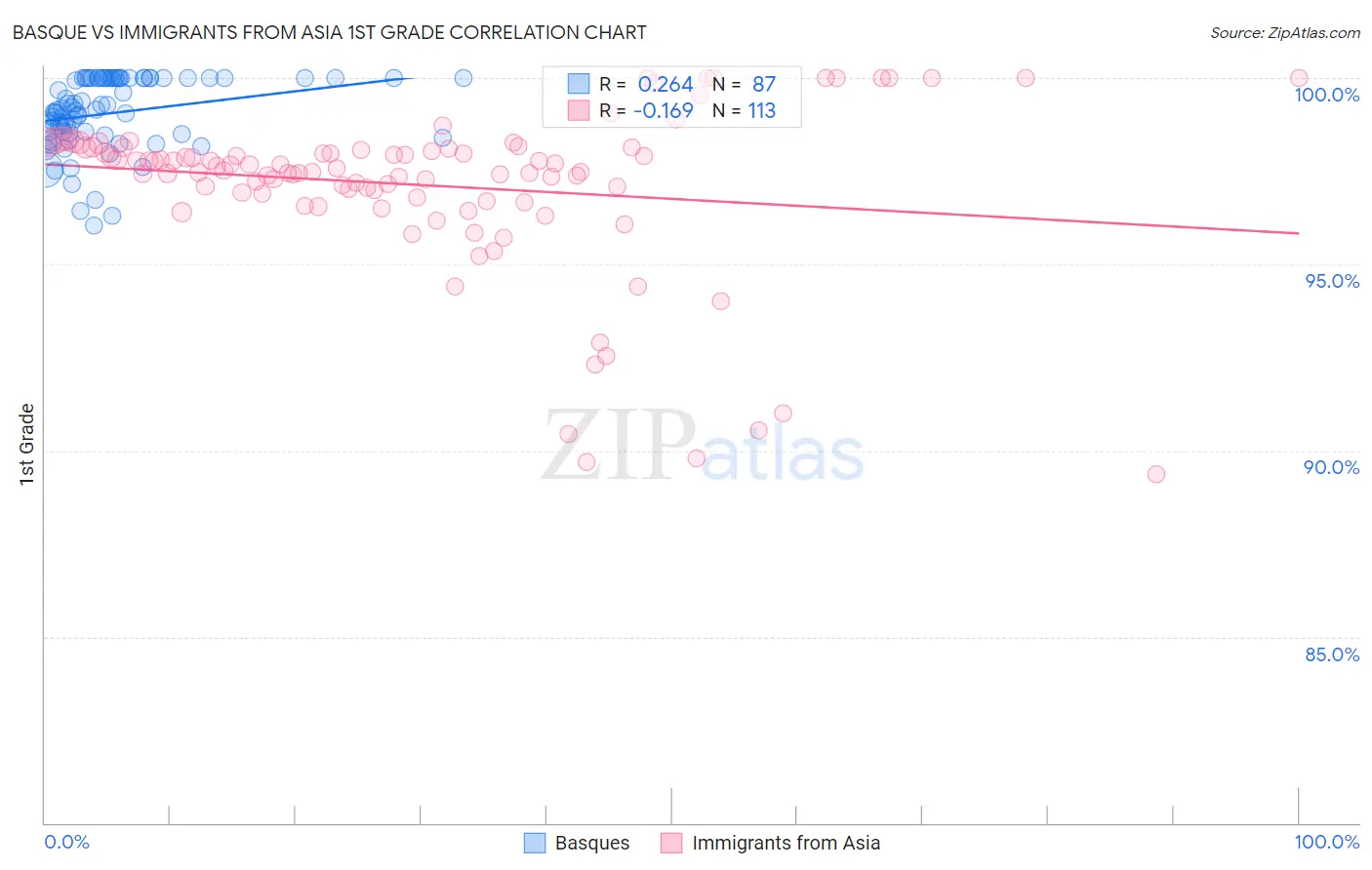 Basque vs Immigrants from Asia 1st Grade