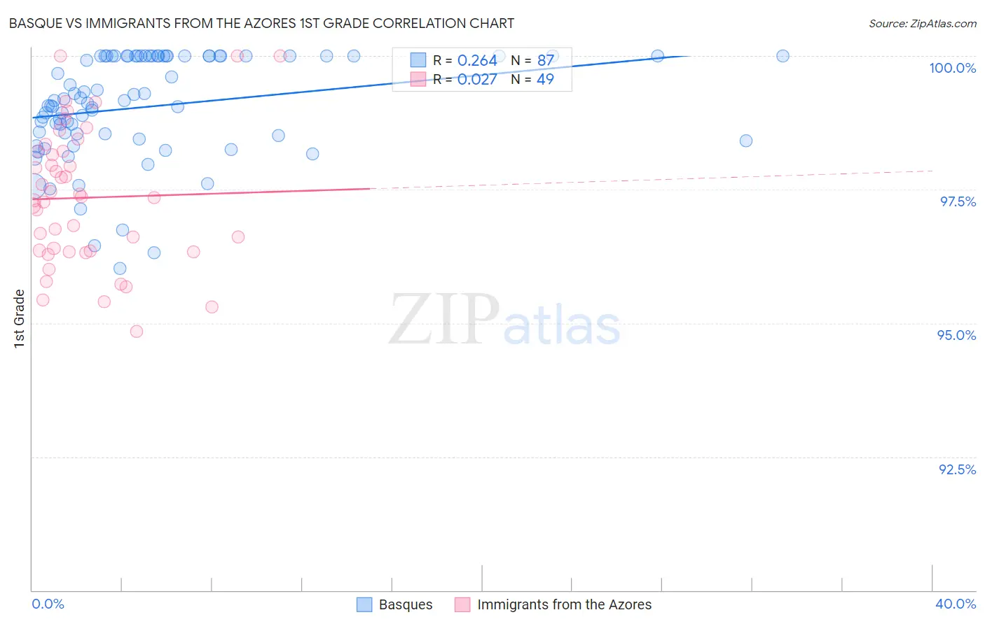 Basque vs Immigrants from the Azores 1st Grade