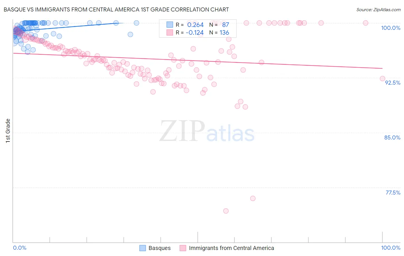 Basque vs Immigrants from Central America 1st Grade