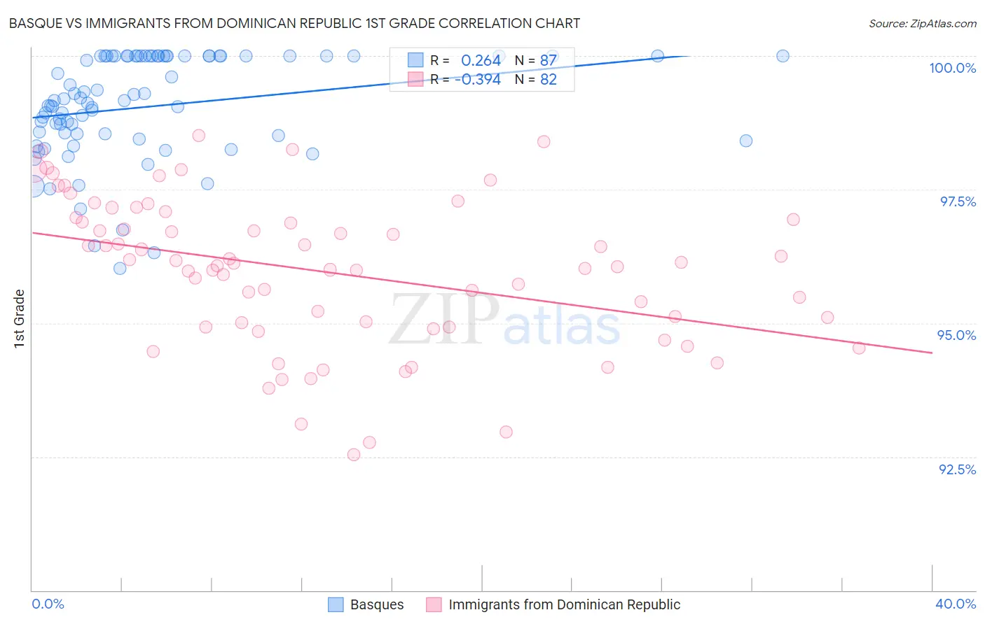 Basque vs Immigrants from Dominican Republic 1st Grade