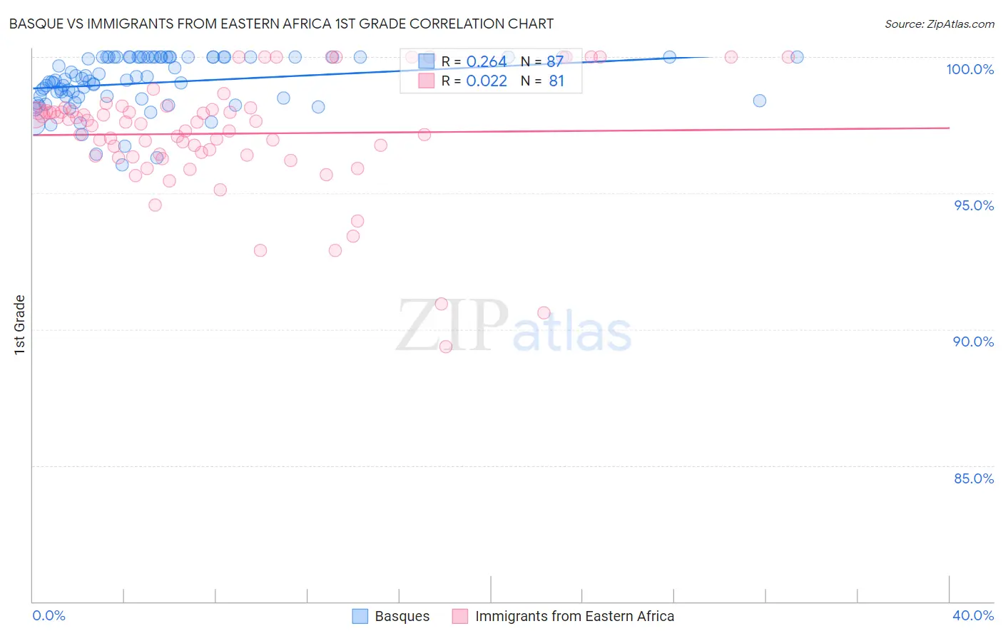 Basque vs Immigrants from Eastern Africa 1st Grade