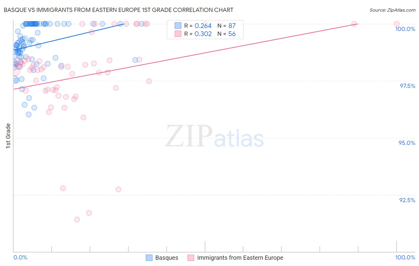 Basque vs Immigrants from Eastern Europe 1st Grade